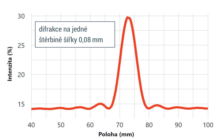 graf 1